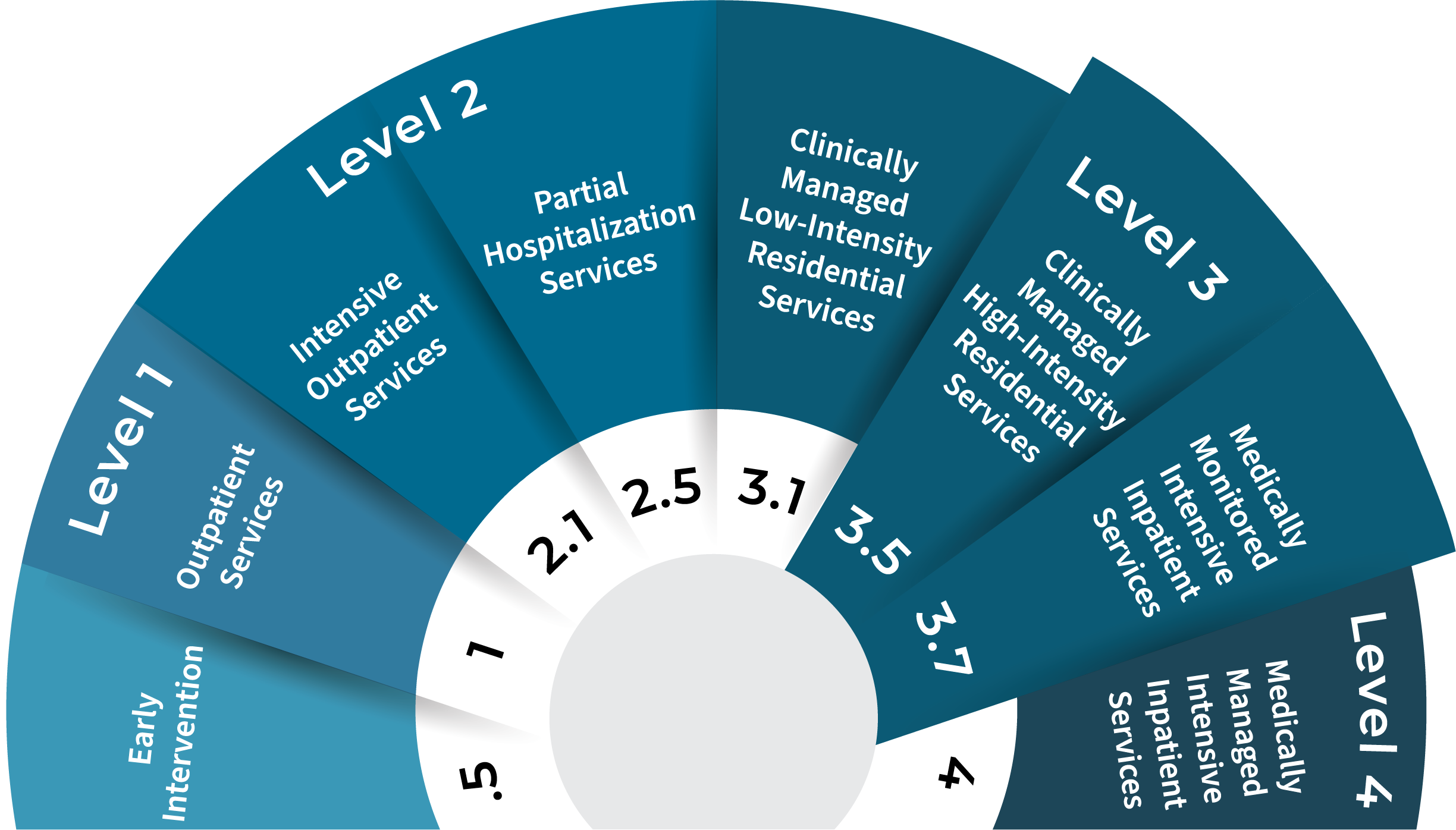 Detox, Inpatient, and Outpatient Care