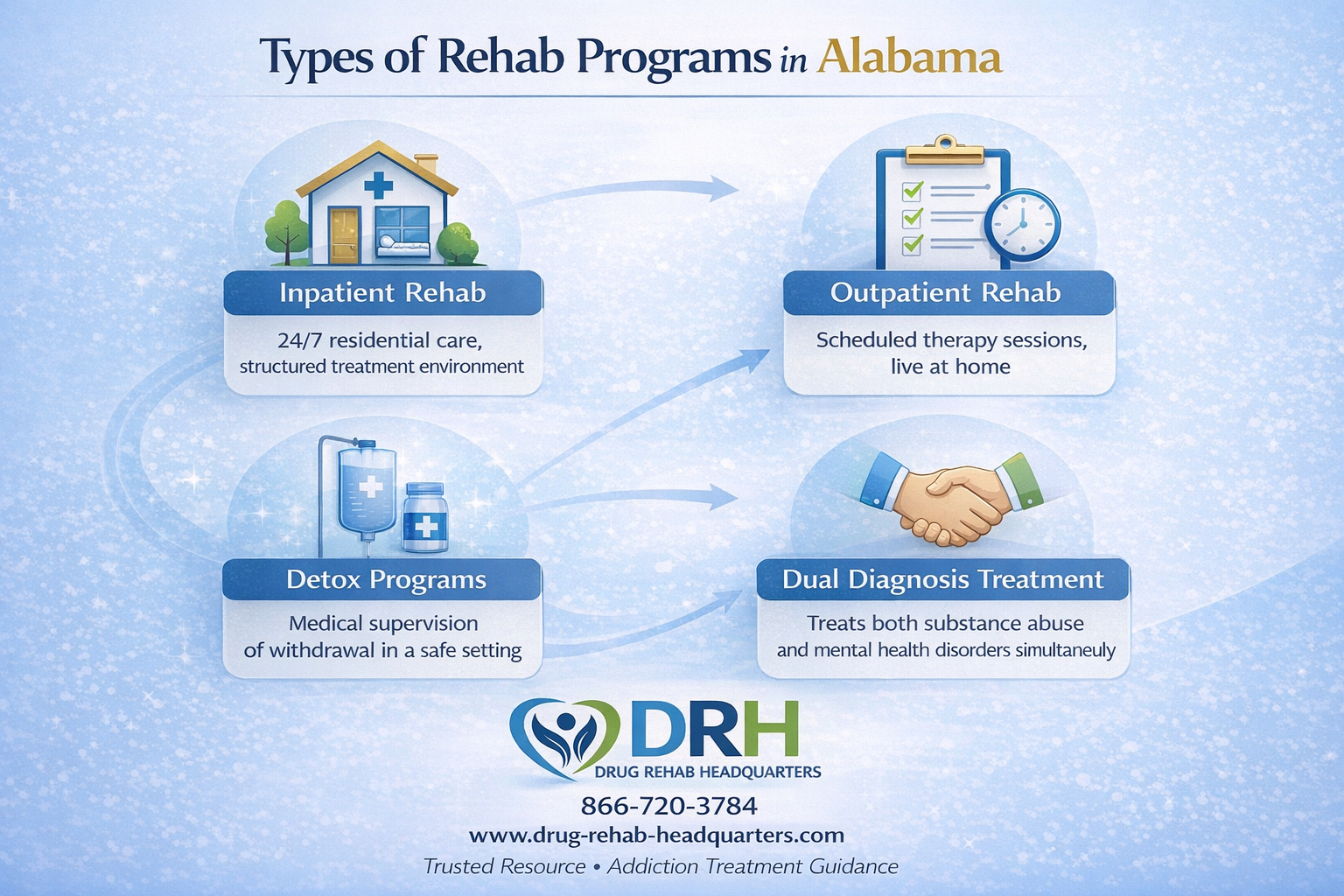 Types of drug rehab programs in Alabama detox inpatient outpatient dual diagnosis infographic